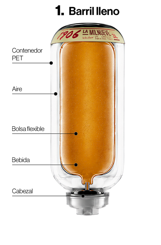 Infografía sobre el funcionamiento del sistema de tiraje de un barril de cerveza 1906 La Milnueve en un Huebox cuando el keg está lleno.