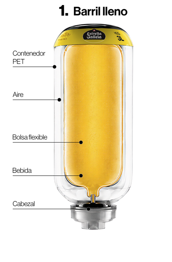 Infografía sobre el funcionamiento del sistema de tiraje de un barril de cerveza Estrella Galicia Sin Gluten en un Huebox cuando el keg está lleno.