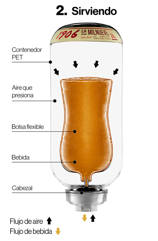 Infografía sobre el funcionamiento del sistema de tiraje de un barril de cerveza 1906 La Milnueve en un Huebox cuando el keg está sirviendo.