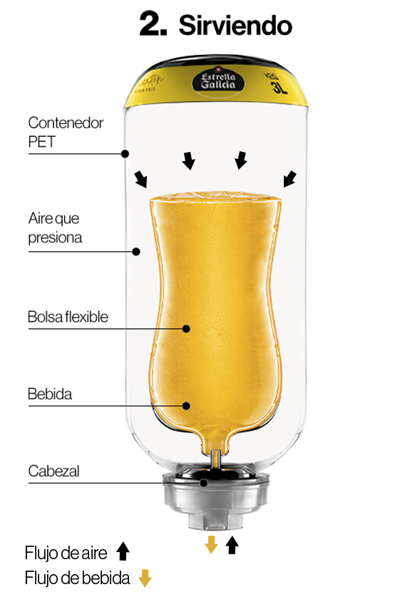 Infografía sobre el funcionamiento del sistema de tiraje de un barril de cerveza Estrella Galicia Sin Gluten en un Huebox cuando el keg está sirviendo.