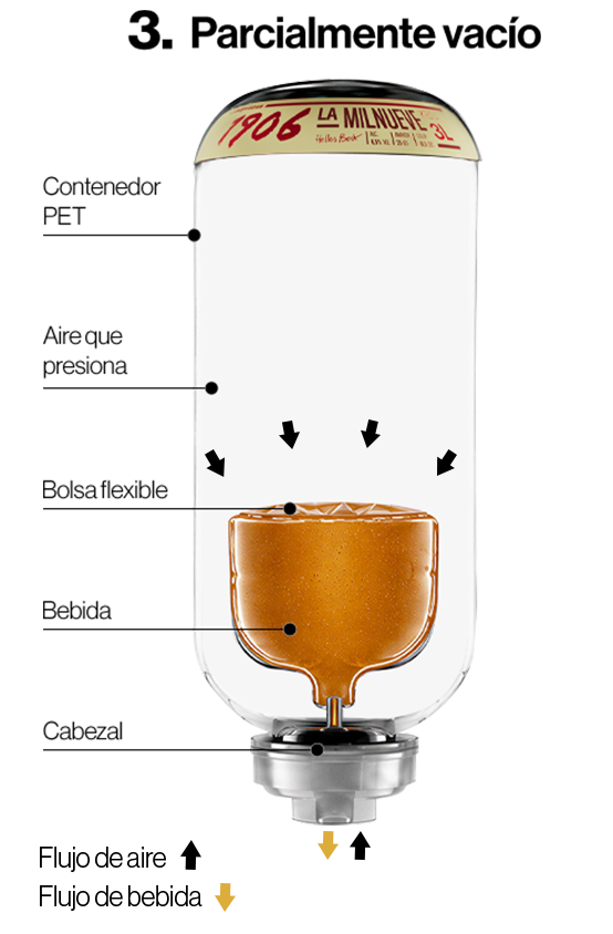Infografía sobre el funcionamiento del sistema de tiraje de un barril de cerveza 1906 La Milnueve en un Huebox cuando el keg está casi vacío.