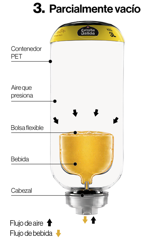 Infografía sobre el funcionamiento del sistema de tiraje de un barril de cerveza Estrella Galicia Sin Gluten en un Huebox cuando el keg está casi vacío.